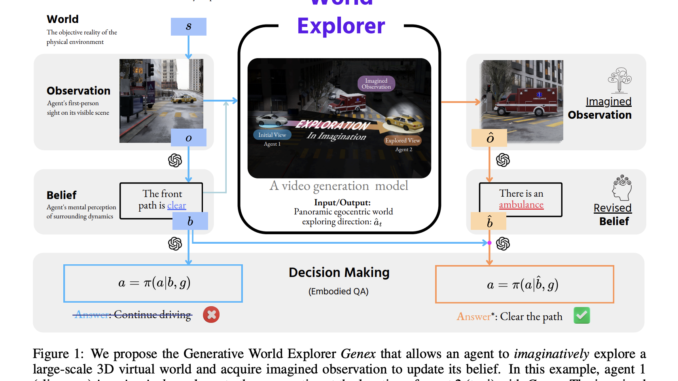 John Hopkins Researchers Introduce Genex: The AI Model that Imagines its Way through 3D Worlds