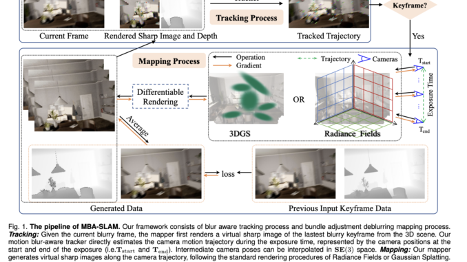 MBA-SLAM: A Novel AI Framework for Robust Dense Visual RGB-D SLAM, Implementing both an Implicit Radiance Fields Version and an Explicit Gaussian Splatting Version