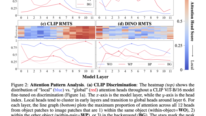 Uncovering How Vision Transformers Understand Object Relations: A Two-Stage Approach to Visual Reasoning