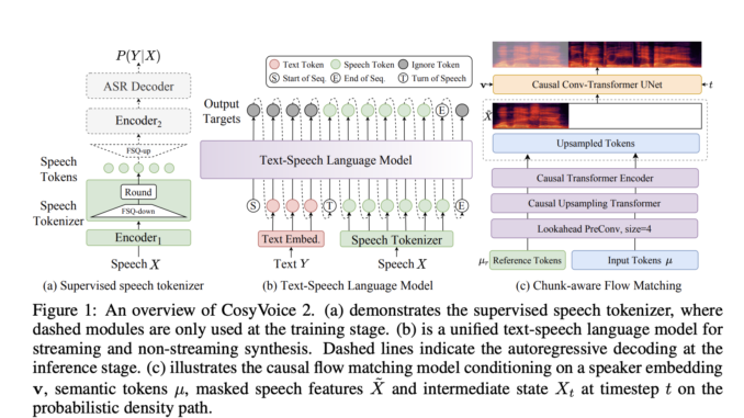 Alibaba AI Research Releases CosyVoice 2: An Improved Streaming Speech Synthesis Model