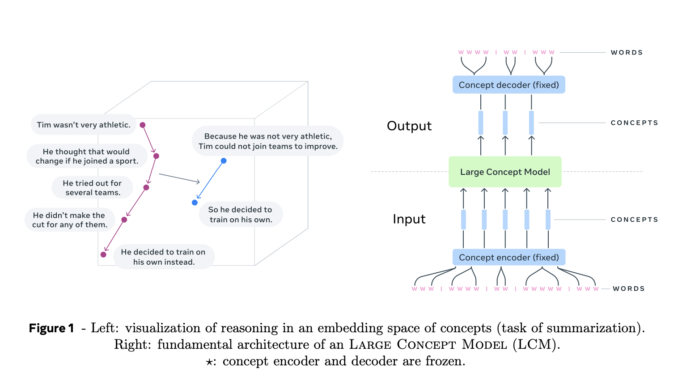 Meta AI Proposes Large Concept Models (LCMs): A Semantic Leap Beyond Token-based Language Modeling