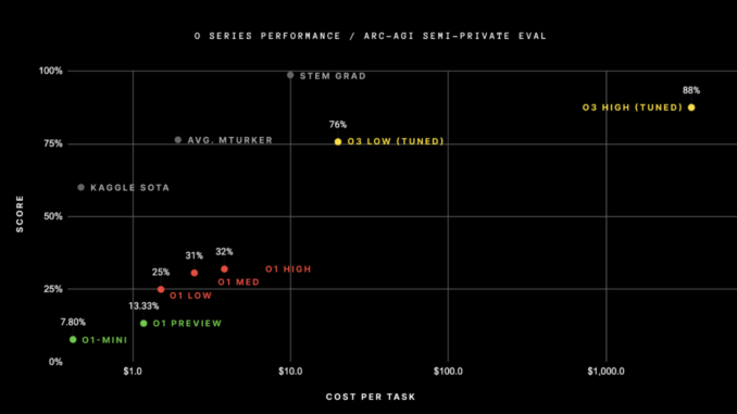 OpenAI Announces OpenAI o3: A Measured Advancement in AI Reasoning with 87.5% Score on Arc AGI Benchmarks