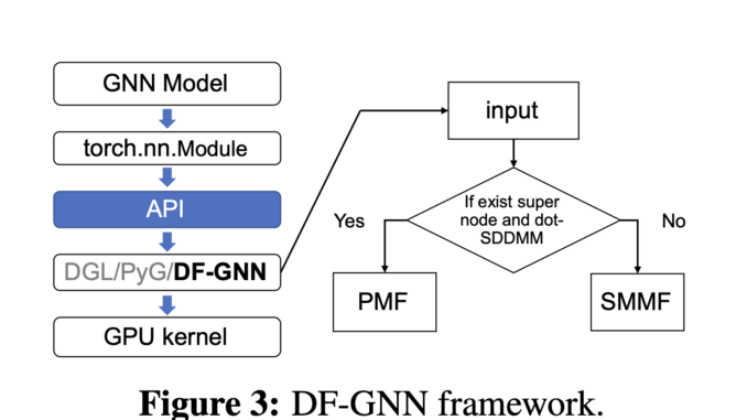 This AI Paper from Amazon Introduces DF-GNN: A Dynamic Kernel Fusion Framework for Accelerating Attention-Graph Neural Networks on GPUs