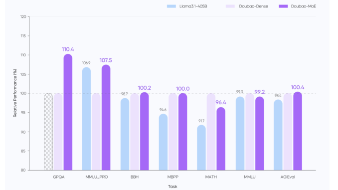 ByteDance AI Introduces Doubao-1.5-Pro Language Model with a 'Deep Thinking' Mode and Matches GPT 4o and Claude 3.5 Sonnet Benchmarks at 50x Cheaper