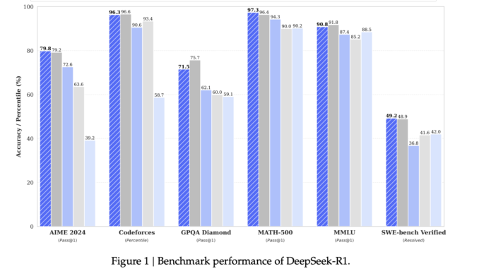 DeepSeek-AI Releases DeepSeek-R1-Zero and DeepSeek-R1: First-Generation Reasoning Models that Incentivize Reasoning Capability in LLMs via Reinforcement Learning