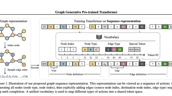 Graph Generative Pre-trained Transformer (G2PT): An Auto-Regressive Model Designed to Learn Graph Structures through Next-Token Prediction