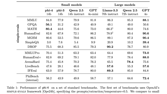 Microsoft AI Just Released Phi-4: A Small Language Model Available on Hugging Face Under the MIT License