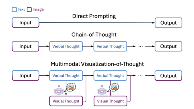 Microsoft AI Research Introduces MVoT: A Multimodal Framework for Integrating Visual and Verbal Reasoning in Complex Tasks