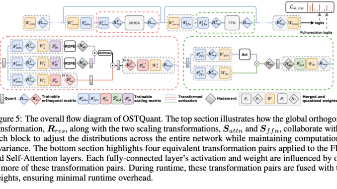 Quantization Space Utilization Rate (QSUR): A Novel Post-Training Quantization Method Designed to Enhance the Efficiency of Large Language Models (LLMs)