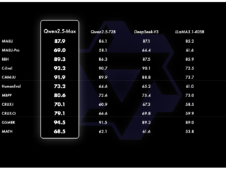 Qwen AI Introduces Qwen2.5-Max: A large MoE LLM Pretrained on Massive Data and Post-Trained with Curated SFT and RLHF Recipes