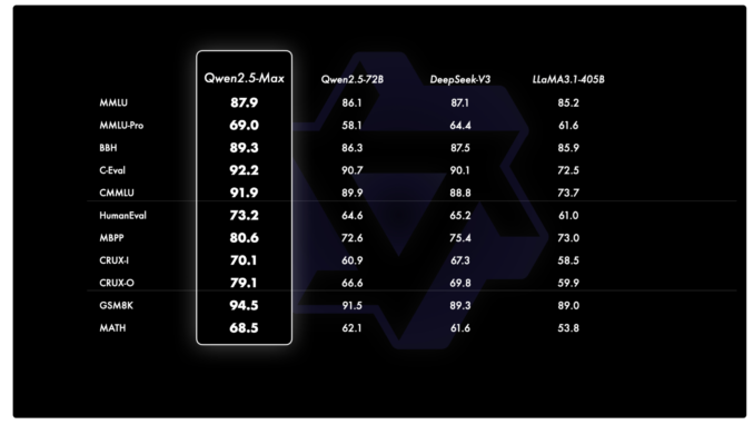 Qwen AI Introduces Qwen2.5-Max: A large MoE LLM Pretrained on Massive Data and Post-Trained with Curated SFT and RLHF Recipes