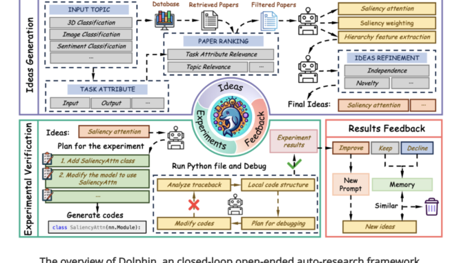 Researchers from Fudan University and Shanghai AI Lab Introduces DOLPHIN: A Closed-Loop Framework for Automating Scientific Research with Iterative Feedback