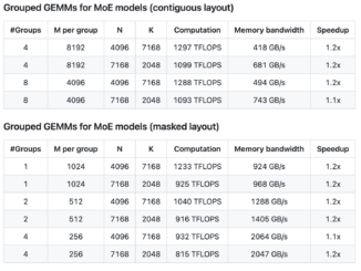 DeepSeek AI Releases DeepGEMM: An FP8 GEMM Library that Supports both Dense and MoE GEMMs Powering V3/R1 Training and Inference