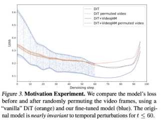 Meta AI Introduces VideoJAM: A Novel AI Framework that Enhances Motion Coherence in AI-Generated Videos