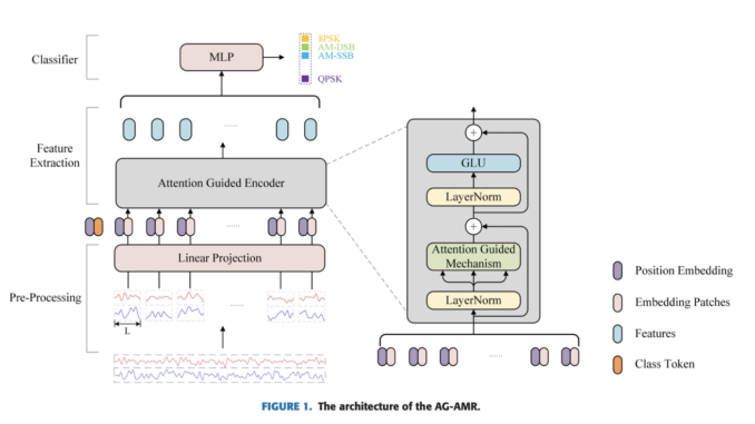 Transformer-Based Modulation Recognition: A New Defense Against Adversarial Attacks