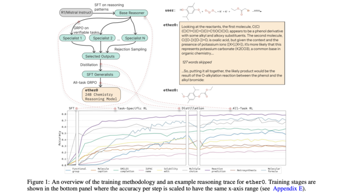 ether0: A 24B LLM Trained with Reinforcement Learning RL for ether0: A 24B LLM Trained with Reinforcement Learning RL for Advanced Chemical Reasoning Tasks