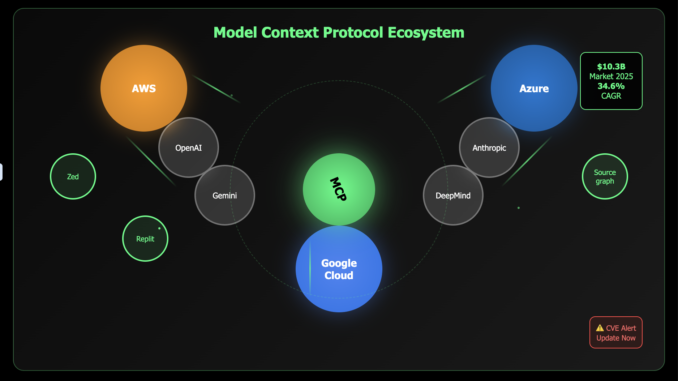 Model Context Protocol (MCP) for Enterprises: Secure Integration with AWS, Model Context Protocol (MCP) for Enterprises: Secure Integration with AWS, Azure, and Google Cloud- 2025 Update